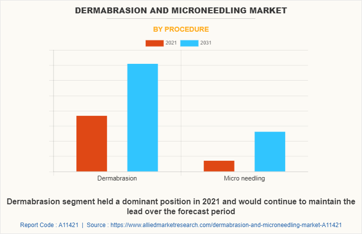 Dermabrasion and Microneedling Market by Procedure