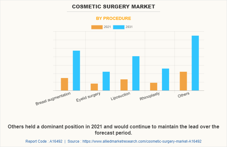 Cosmetic Surgery Market by Procedure