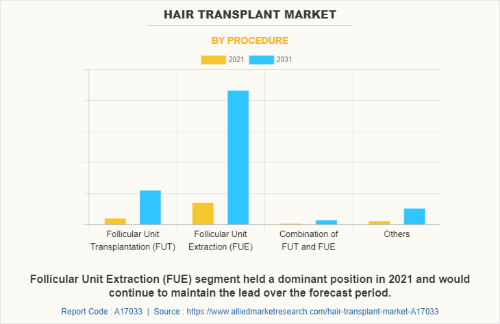 Hair Transplant Market by Procedure