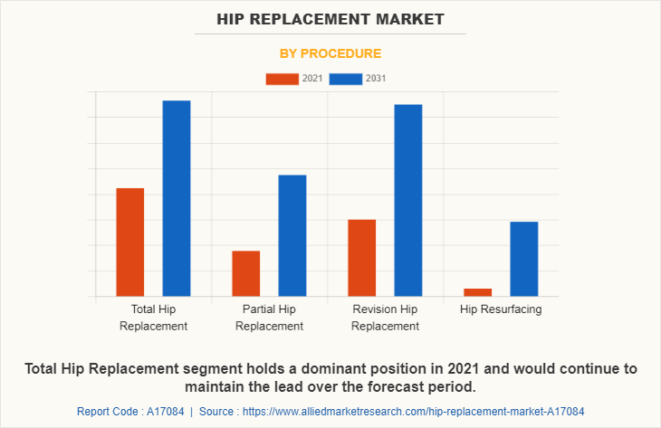 Hip Replacement Market by Procedure