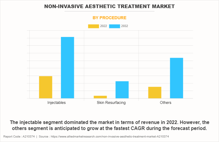 Non-invasive Aesthetic Treatment Market by Procedure