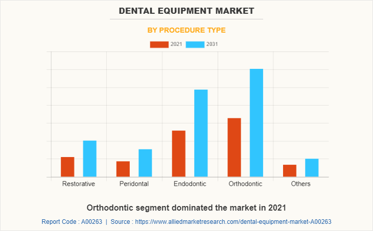 Dental Equipment Market by Procedure Type