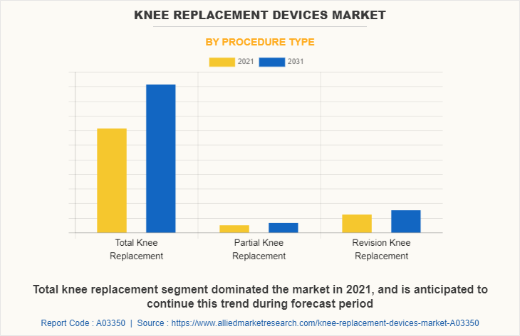 Knee Replacement Devices Market by Procedure Type