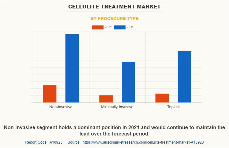Cellulite Treatment Market by Procedure Type