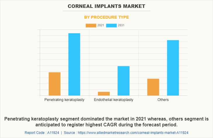 Corneal implants Market by Procedure Type