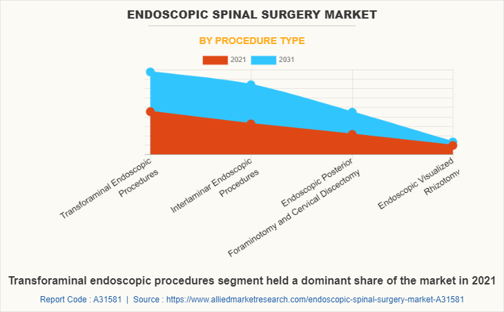 Endoscopic Spinal Surgery Market by Procedure type