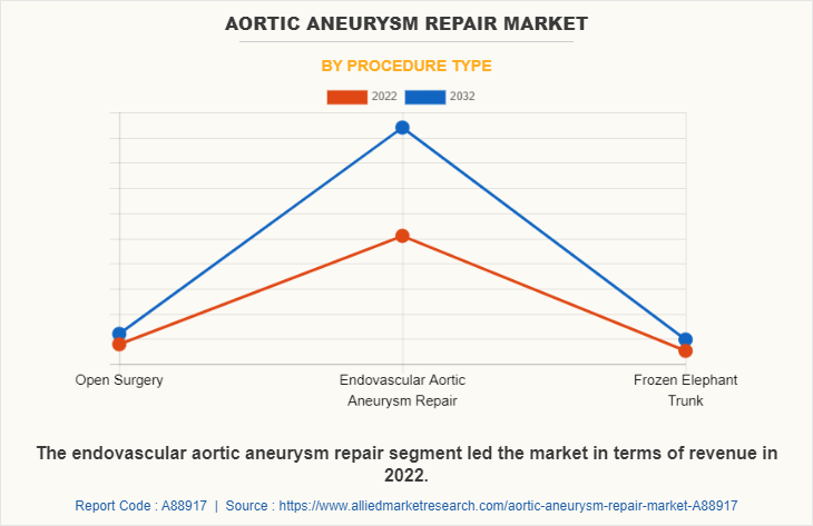 Aortic Aneurysm Repair Market by Procedure Type