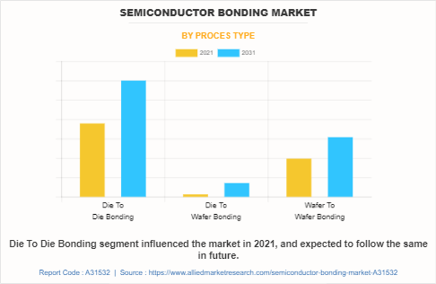 Semiconductor Bonding Market by Proces Type