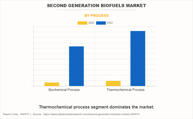 Second Generation Biofuels Market by Process