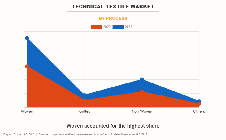 Technical Textile Market by Process