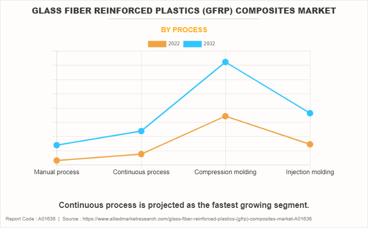 Glass Fiber Reinforced Plastics (GFRP) Composites Market by Process