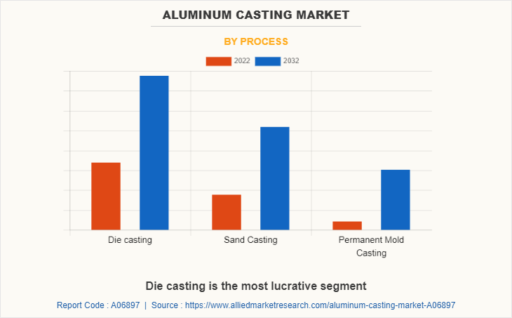 Aluminum Casting Market by Process