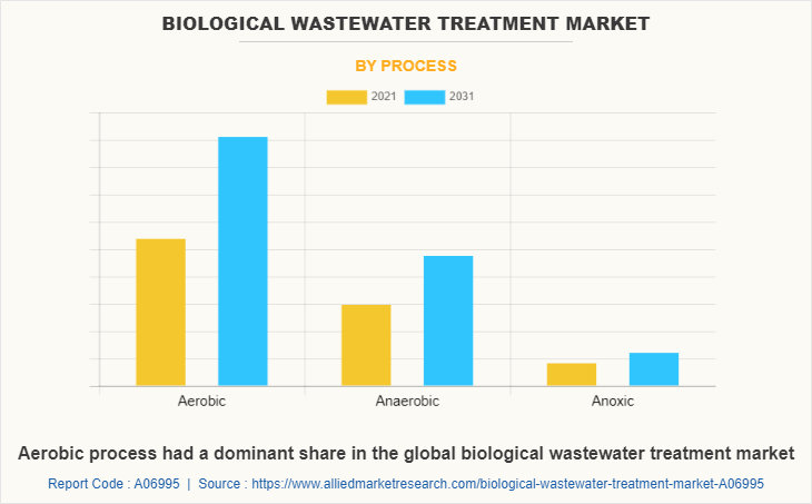 Biological Wastewater Treatment Market by Process