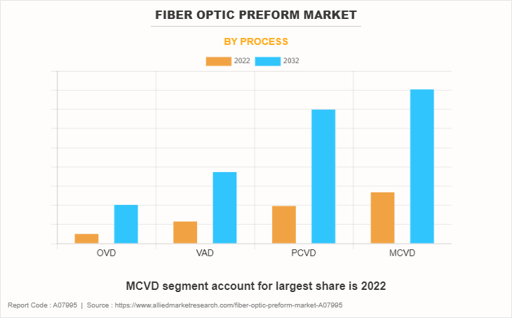Fiber Optic Preform Market