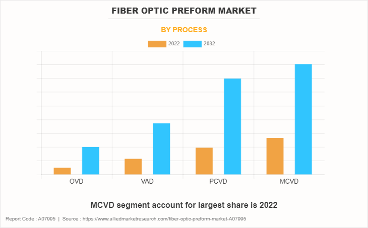 Fiber Optic Preform Market by Process