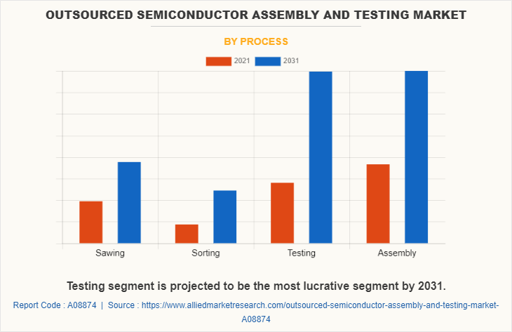 Outsourced Semiconductor Assembly and Testing Market by Process