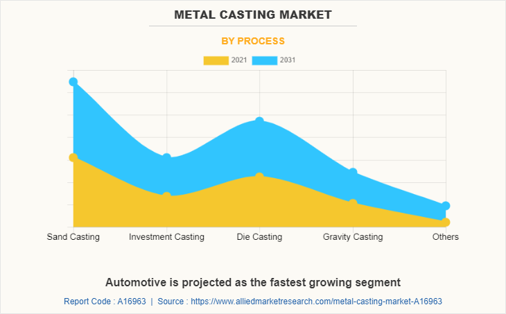 Metal Casting Market by Process