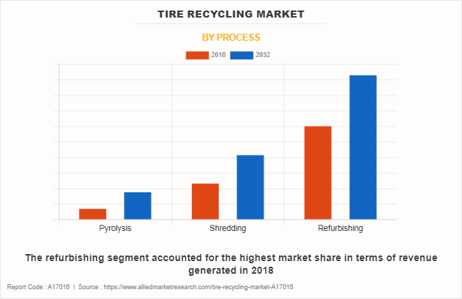 Tire Recycling Market