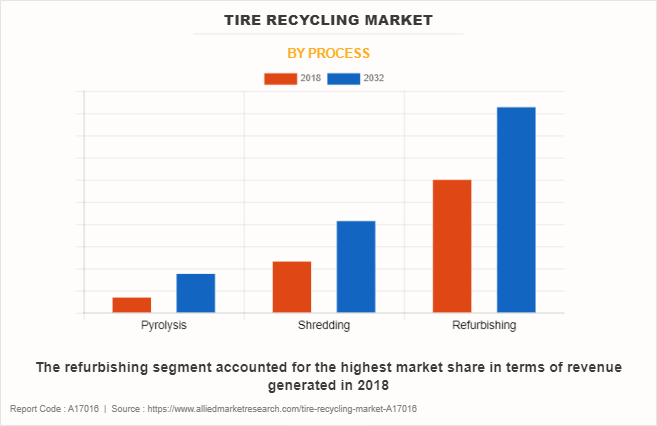 Tire Recycling Market by Process