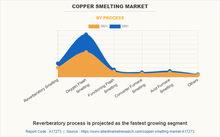 Copper Smelting Market by Process