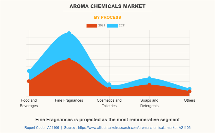 Aroma Chemicals Market by process