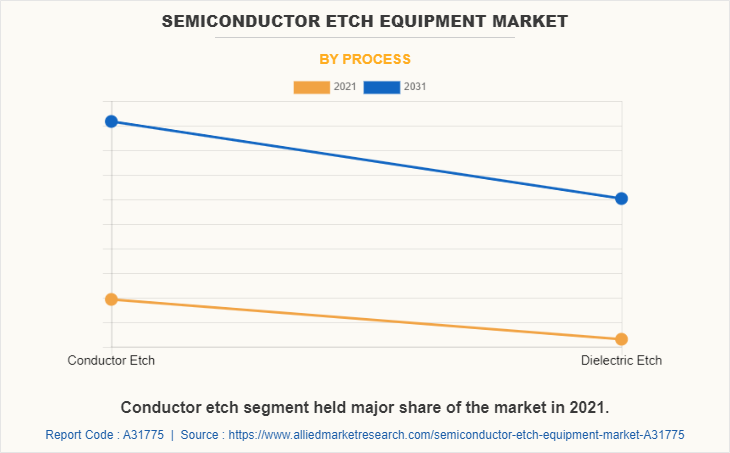 Semiconductor Etch Equipment Market by Process