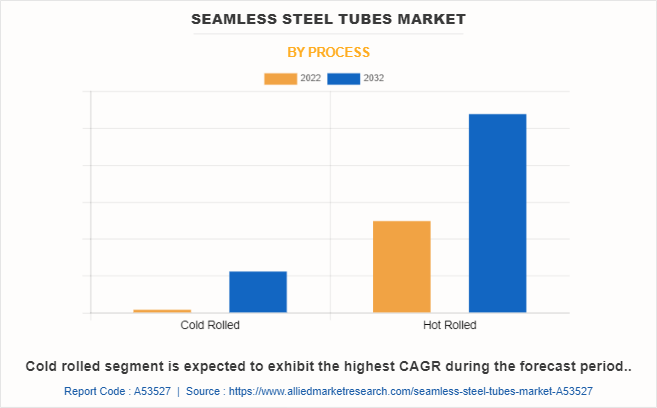 Seamless Steel Tubes Market by Process