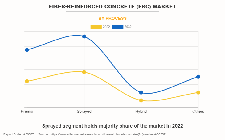 Fiber-reinforced Concrete (FRC) Market by Process