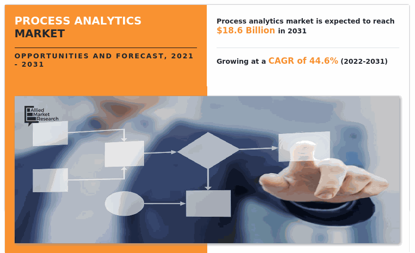 Process Analytics Market, Process Analytics Market Size, Process Analytics Market Share, Process Analytics Market Trends, Process Analytics Market Growth, Process Analytics Market Forecast, Process Analytics Market Analysis