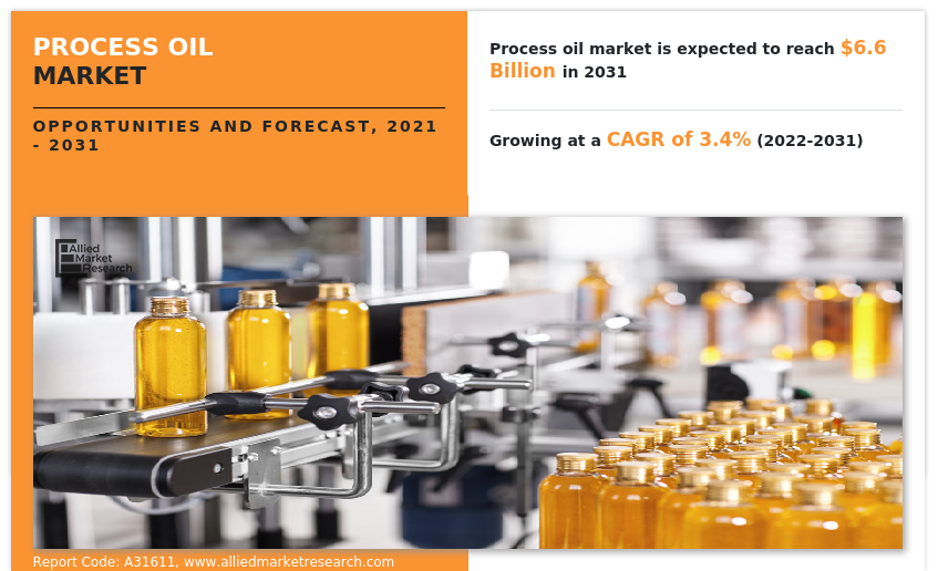 Process Oil Market