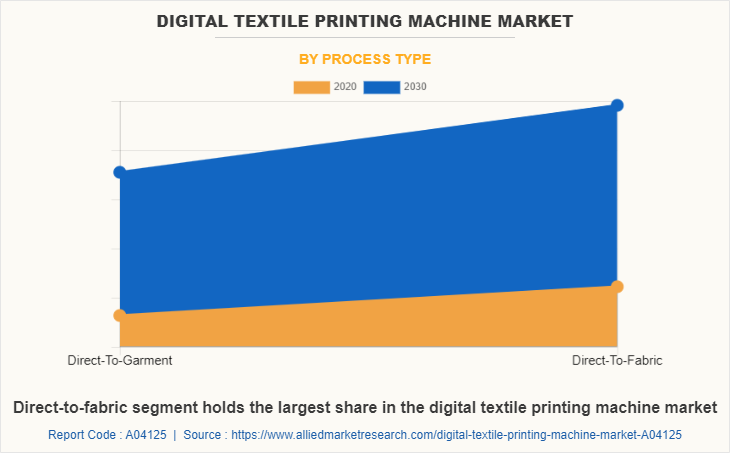 Digital Textile Printing Machine Market by Process Type