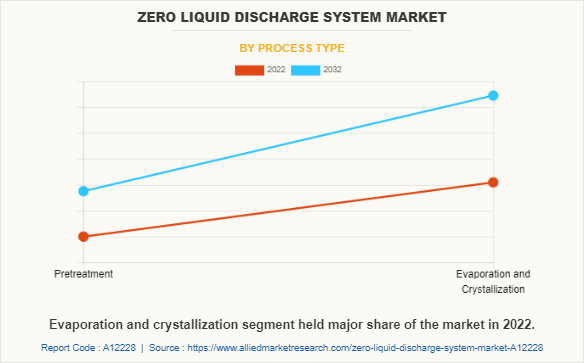 Zero Liquid Discharge System Market by Process Type