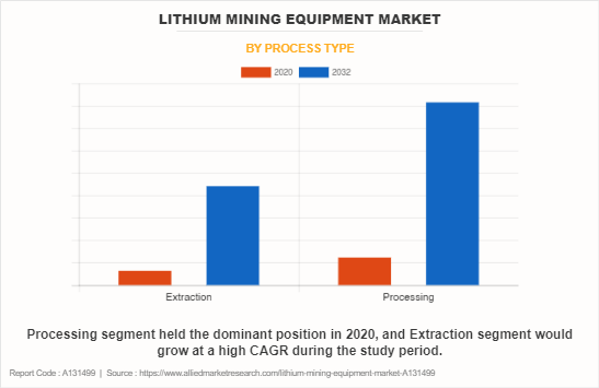 Lithium mining equipment Market by Process type