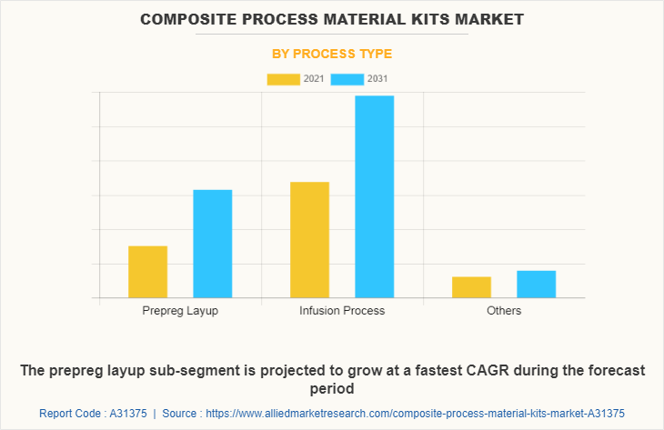 Composite Process Material Kits Market by Process Type