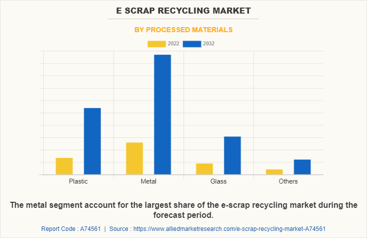 E Scrap Recycling Market by Processed Materials