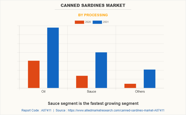 Canned Sardines Market by Processing