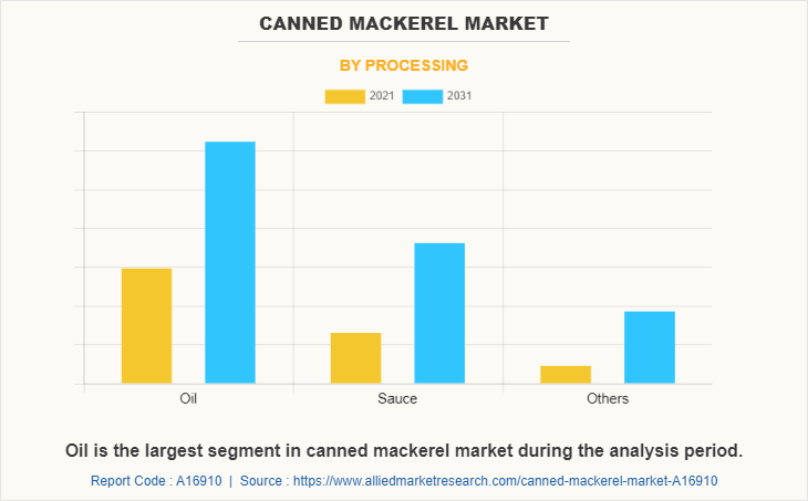 Canned Mackerel Market by Processing