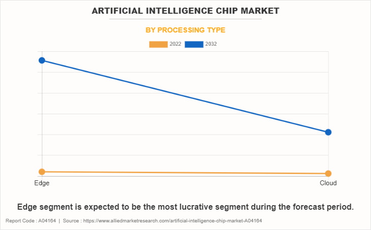 Artificial Intelligence Chip Market by Processing Type