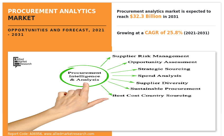 Procurement Analytics Market