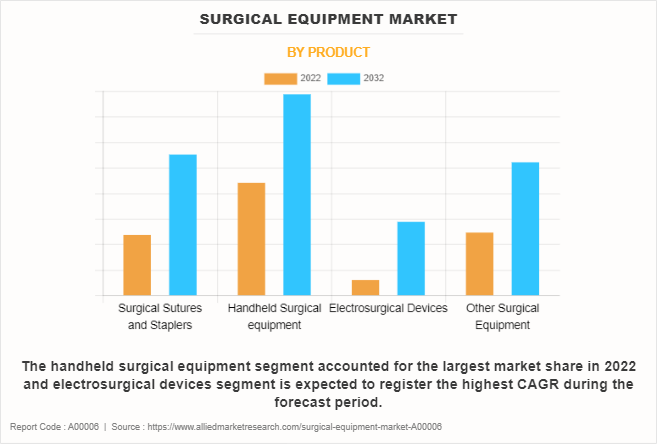 Surgical Equipment Market by Product