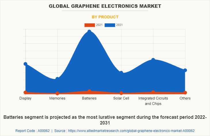 Graphene Electronics Market by Product