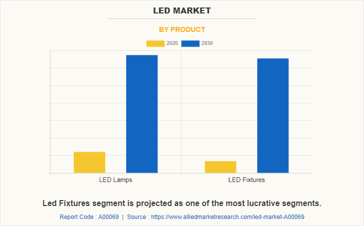 LED Market by Product