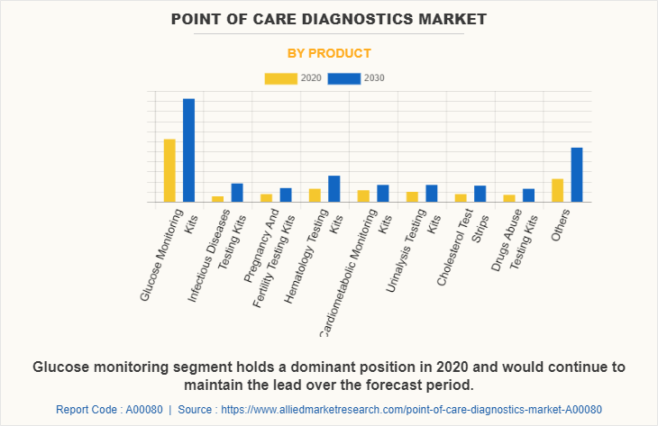 Point of Care Diagnostics Market by Product