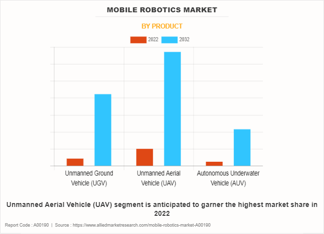 Mobile Robotics Market by Product