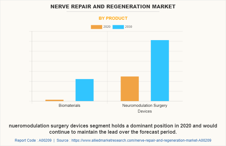 Nerve Repair and Regeneration Market by Product