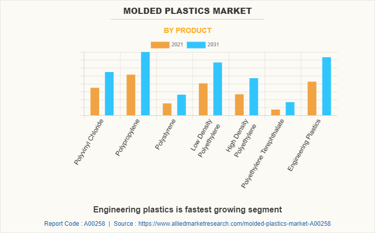 Molded Plastics Market by Product