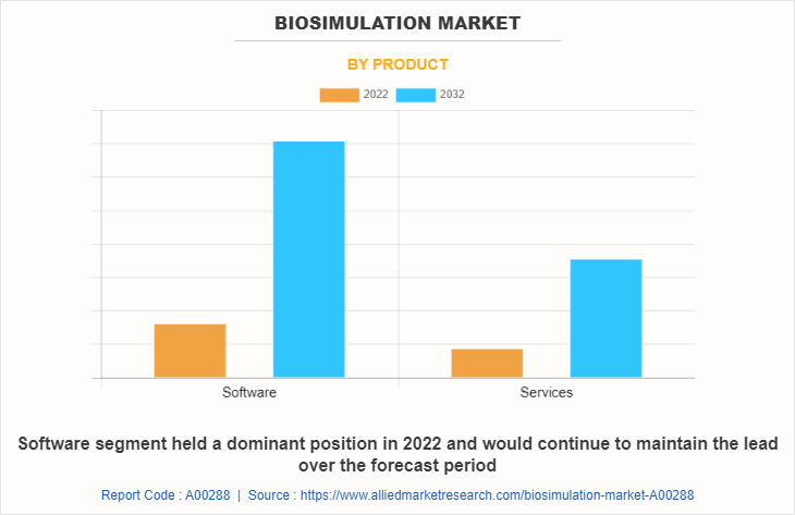 Biosimulation Market by Product