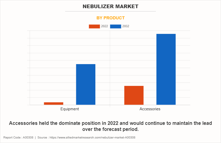 Nebulizer Market by Product