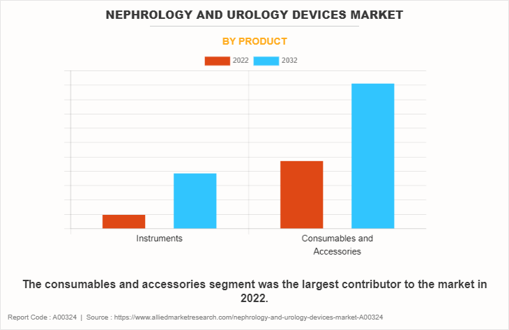 Nephrology and Urology Devices Market by Product