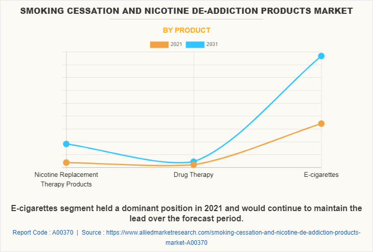 Smoking Cessation and Nicotine De-Addiction Products Market